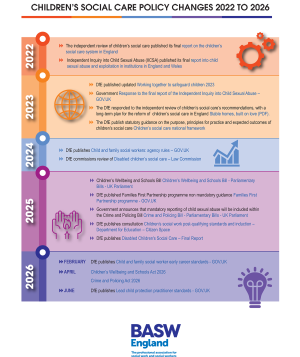 A graphic outlining changes in Children's Social Care from 2022-2026