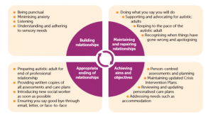 A model of relationship-based practice with autistic adults